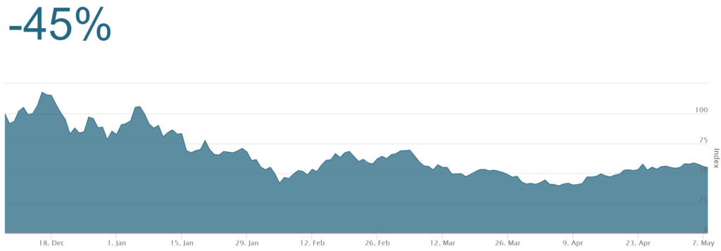 De prijsontwikkeling van Bitcoin over de periode van één jaar.