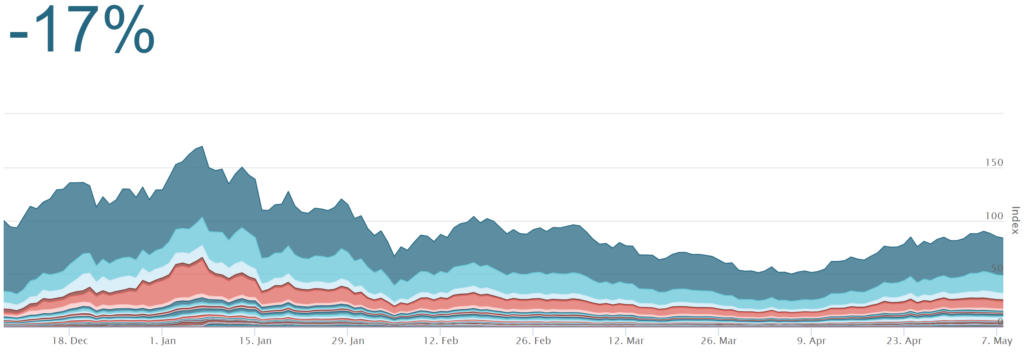 Het hanteren van een cap op de maximale grootte van een cryptomunt in het Crypto Index mandje heeft een positief effect op de prijsontwikkeling van het mandje.